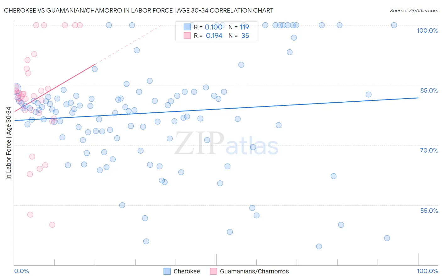 Cherokee vs Guamanian/Chamorro In Labor Force | Age 30-34