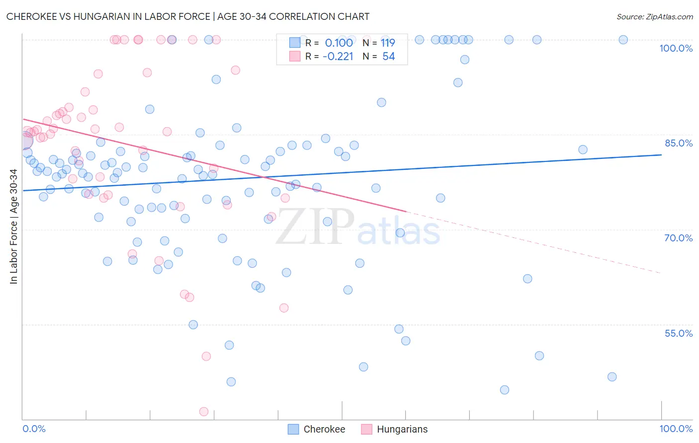 Cherokee vs Hungarian In Labor Force | Age 30-34