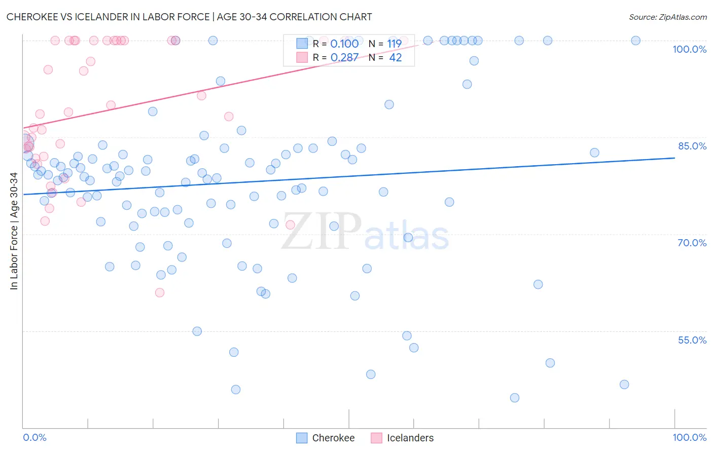 Cherokee vs Icelander In Labor Force | Age 30-34