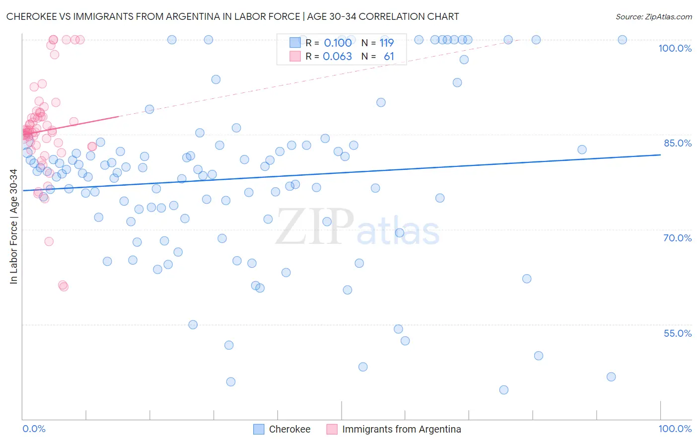 Cherokee vs Immigrants from Argentina In Labor Force | Age 30-34