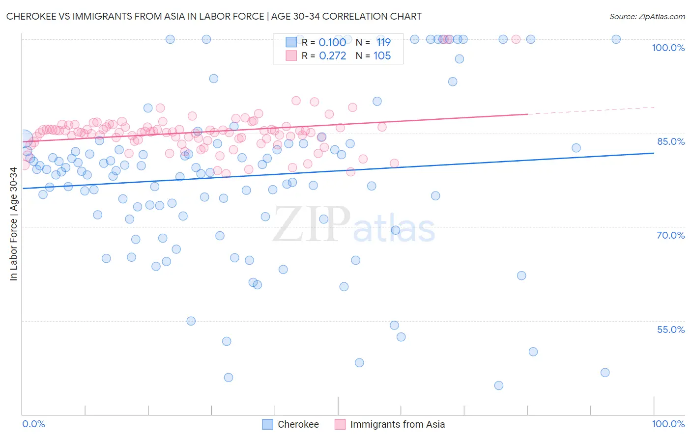 Cherokee vs Immigrants from Asia In Labor Force | Age 30-34