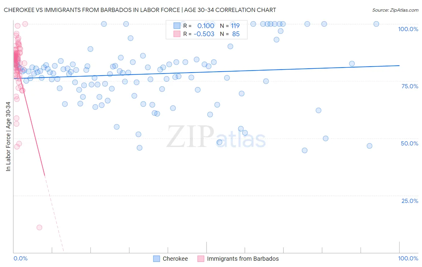 Cherokee vs Immigrants from Barbados In Labor Force | Age 30-34