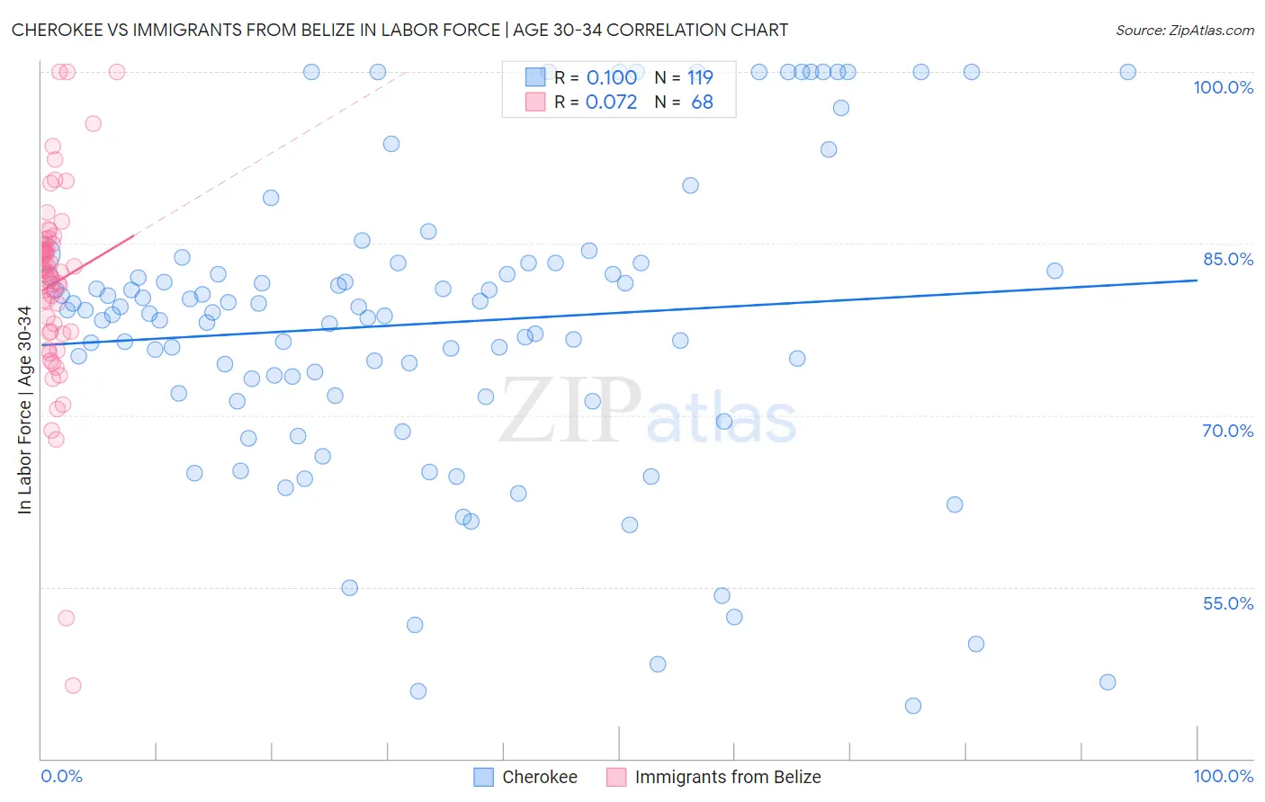 Cherokee vs Immigrants from Belize In Labor Force | Age 30-34