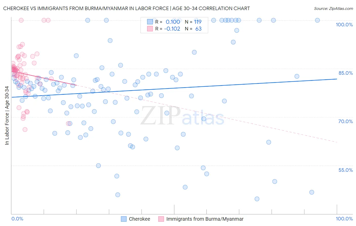 Cherokee vs Immigrants from Burma/Myanmar In Labor Force | Age 30-34