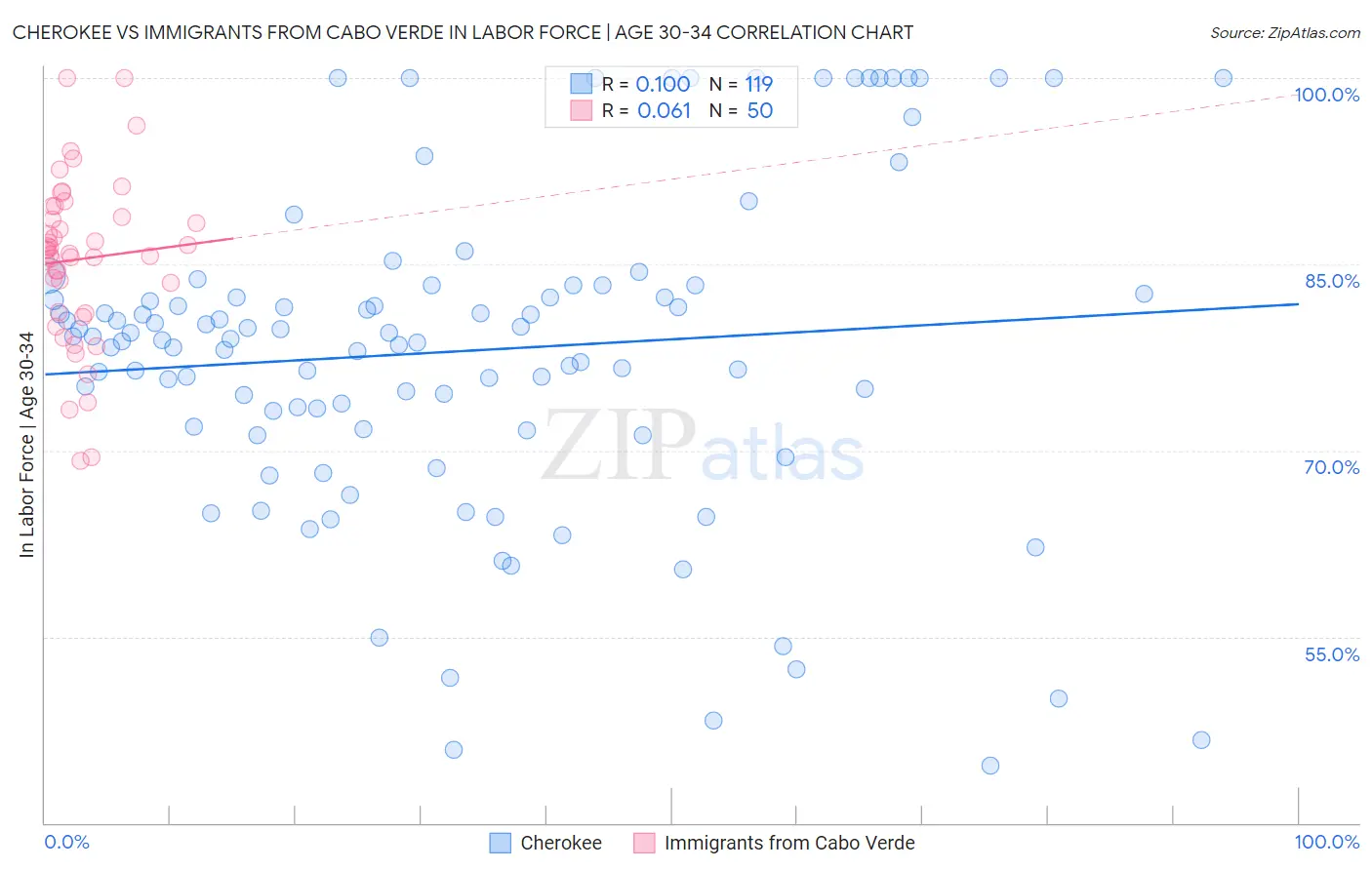 Cherokee vs Immigrants from Cabo Verde In Labor Force | Age 30-34