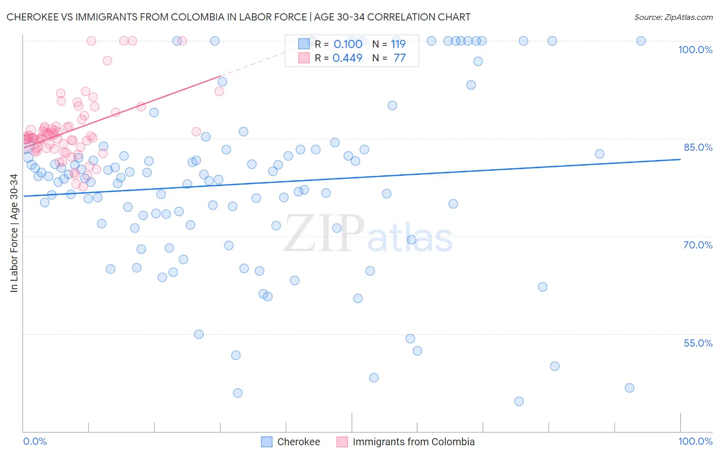 Cherokee vs Immigrants from Colombia In Labor Force | Age 30-34