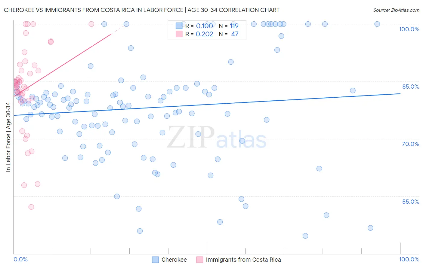 Cherokee vs Immigrants from Costa Rica In Labor Force | Age 30-34