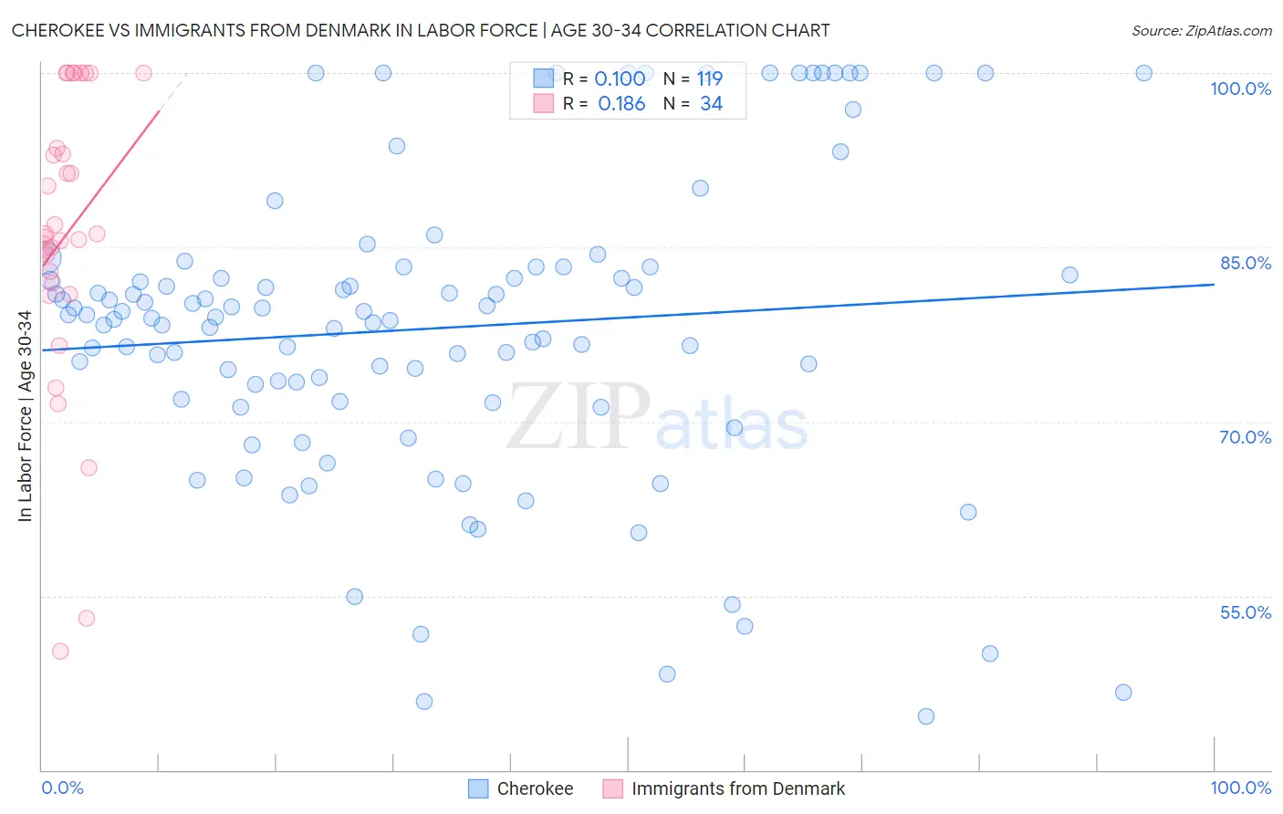 Cherokee vs Immigrants from Denmark In Labor Force | Age 30-34