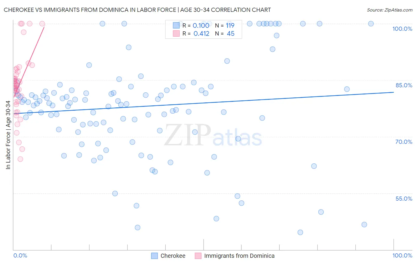 Cherokee vs Immigrants from Dominica In Labor Force | Age 30-34