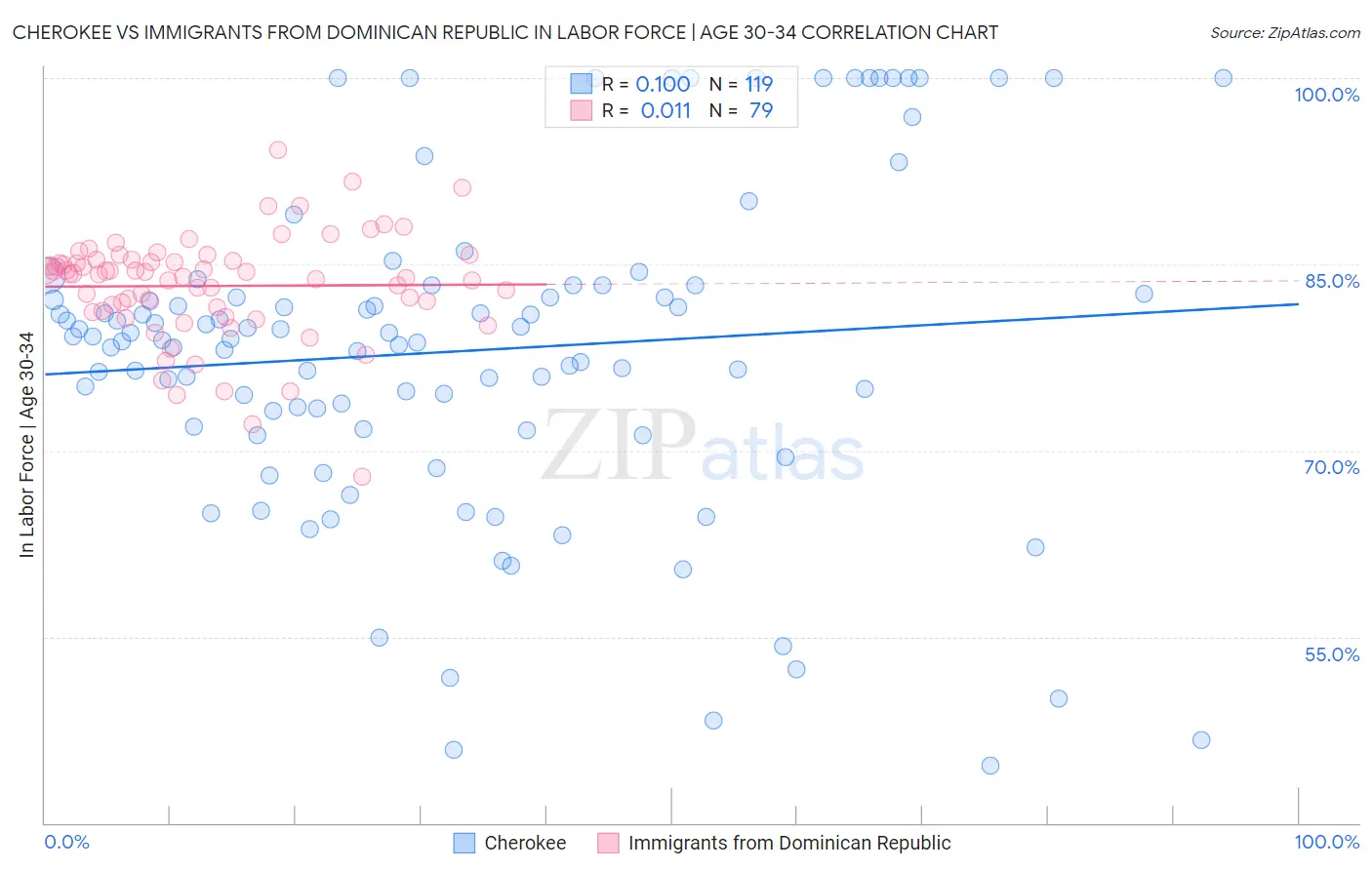 Cherokee vs Immigrants from Dominican Republic In Labor Force | Age 30-34