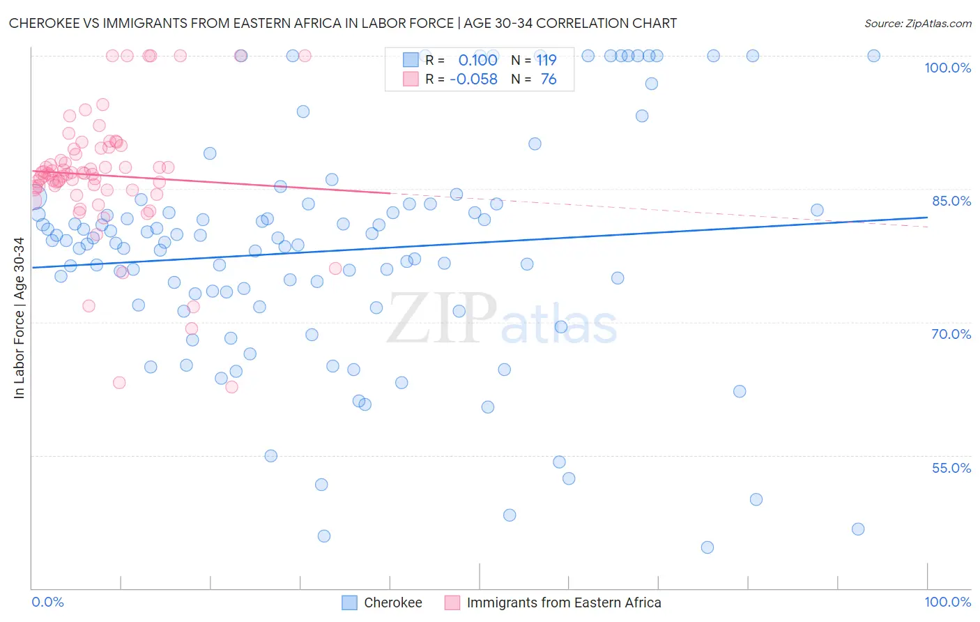 Cherokee vs Immigrants from Eastern Africa In Labor Force | Age 30-34