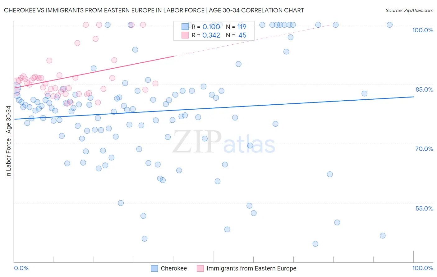 Cherokee vs Immigrants from Eastern Europe In Labor Force | Age 30-34