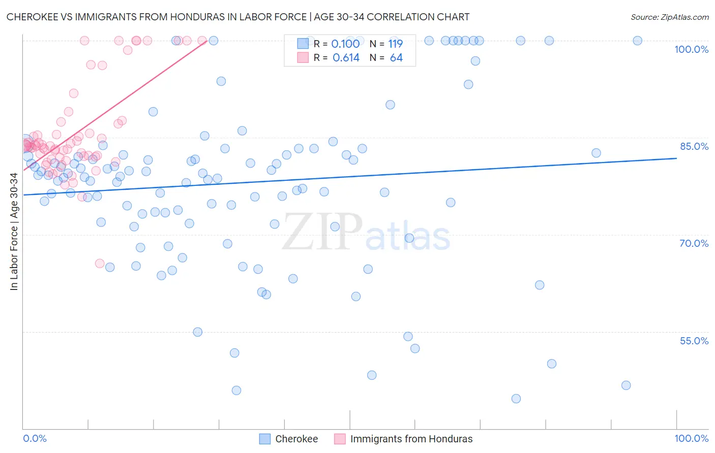 Cherokee vs Immigrants from Honduras In Labor Force | Age 30-34