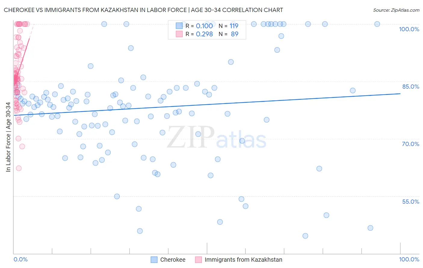 Cherokee vs Immigrants from Kazakhstan In Labor Force | Age 30-34