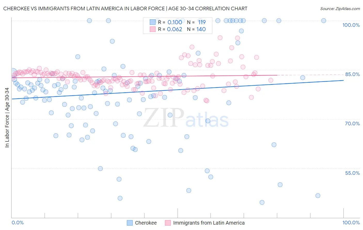 Cherokee vs Immigrants from Latin America In Labor Force | Age 30-34