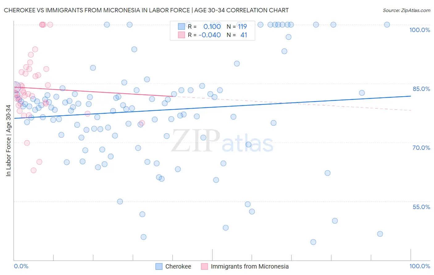 Cherokee vs Immigrants from Micronesia In Labor Force | Age 30-34