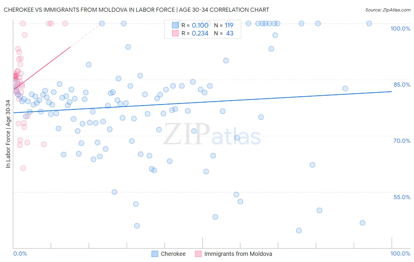 Cherokee vs Immigrants from Moldova In Labor Force | Age 30-34