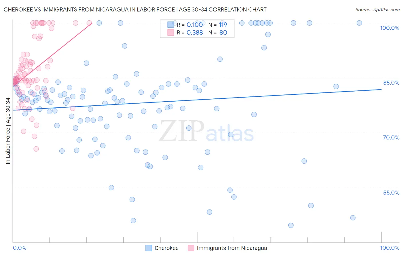 Cherokee vs Immigrants from Nicaragua In Labor Force | Age 30-34