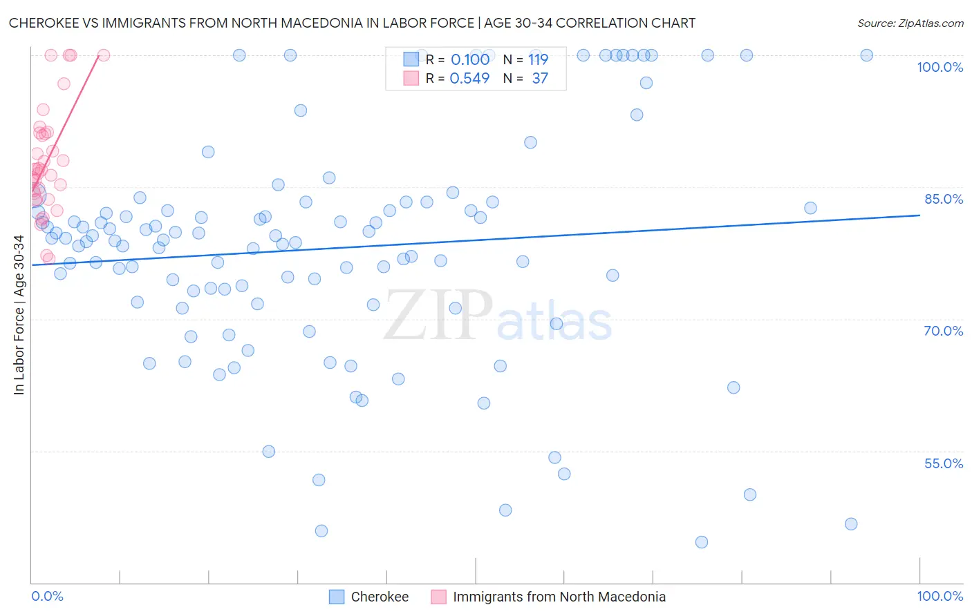 Cherokee vs Immigrants from North Macedonia In Labor Force | Age 30-34