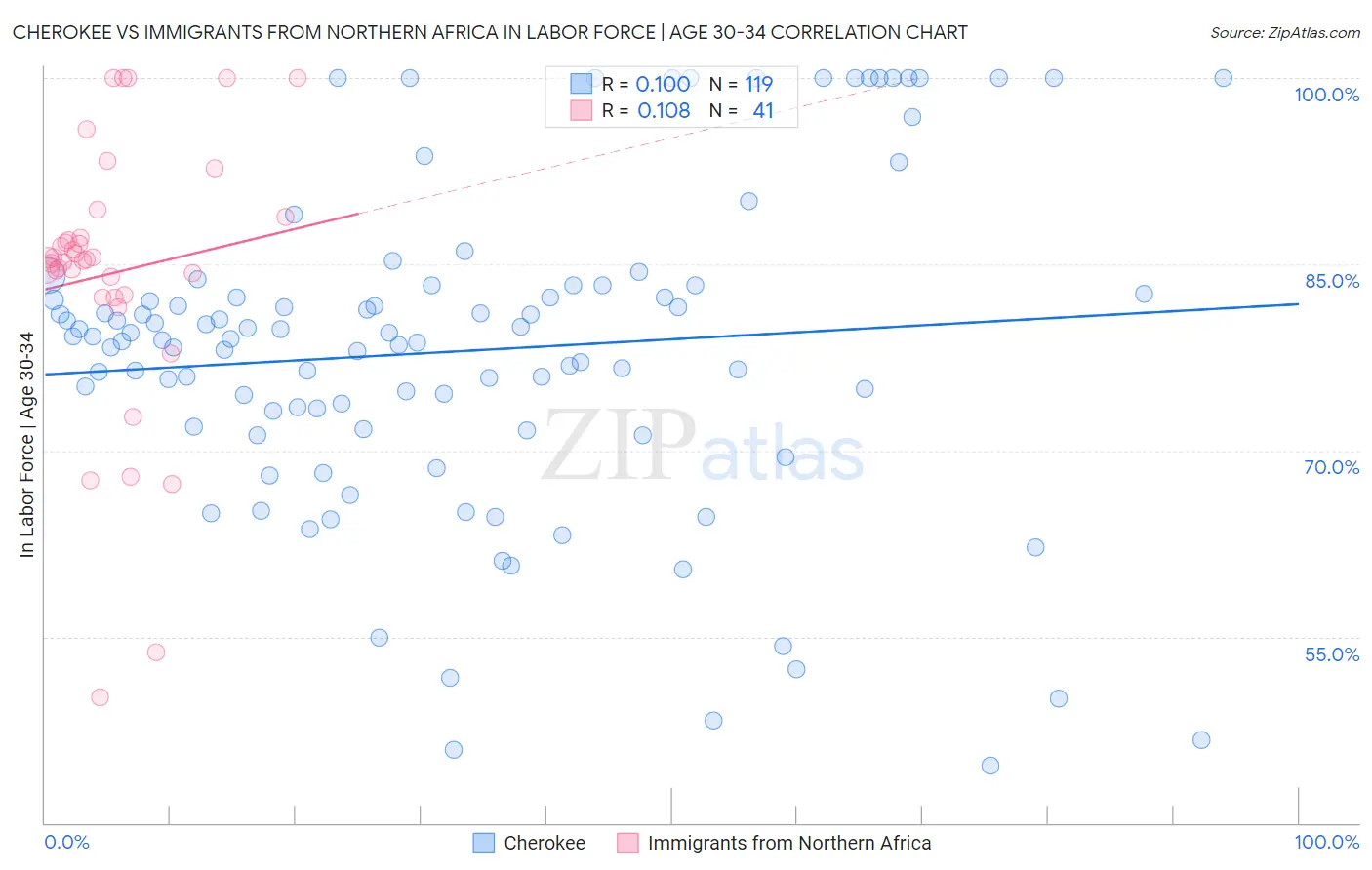 Cherokee vs Immigrants from Northern Africa In Labor Force | Age 30-34