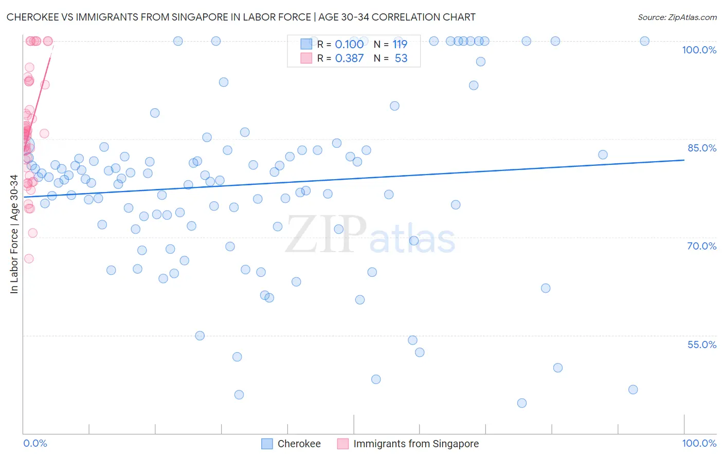 Cherokee vs Immigrants from Singapore In Labor Force | Age 30-34