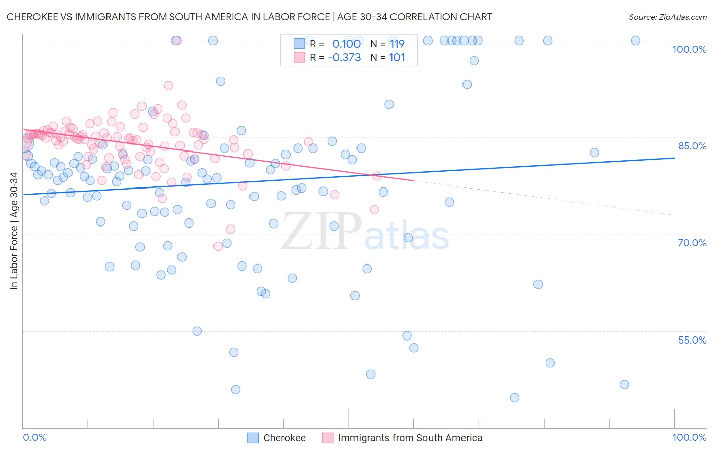 Cherokee vs Immigrants from South America In Labor Force | Age 30-34