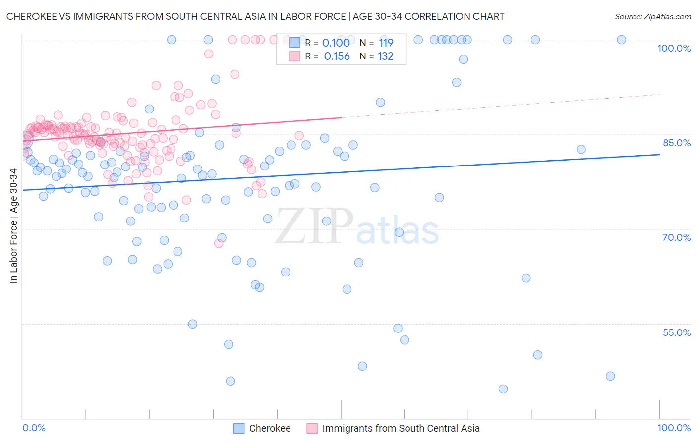 Cherokee vs Immigrants from South Central Asia In Labor Force | Age 30-34