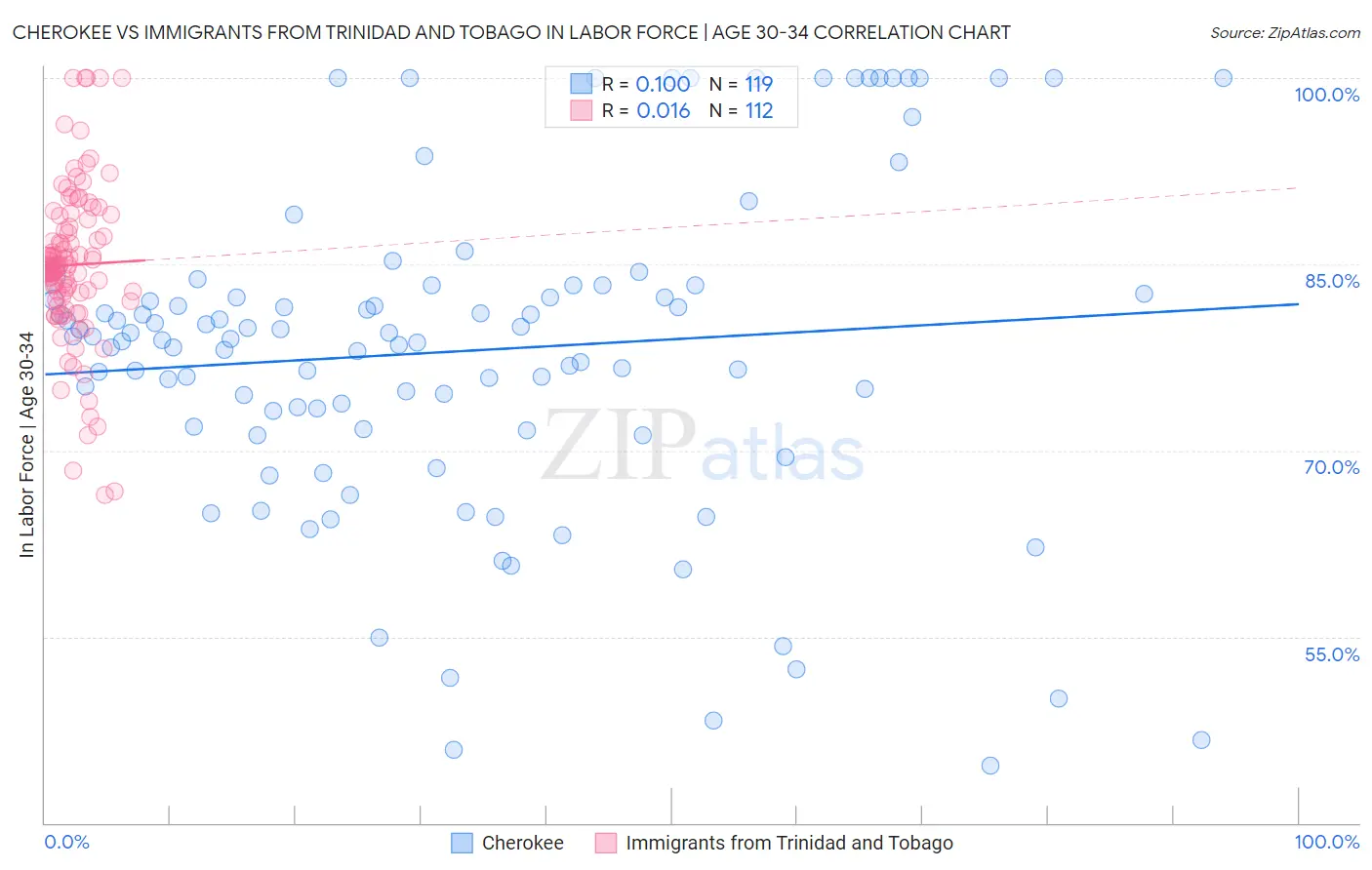 Cherokee vs Immigrants from Trinidad and Tobago In Labor Force | Age 30-34