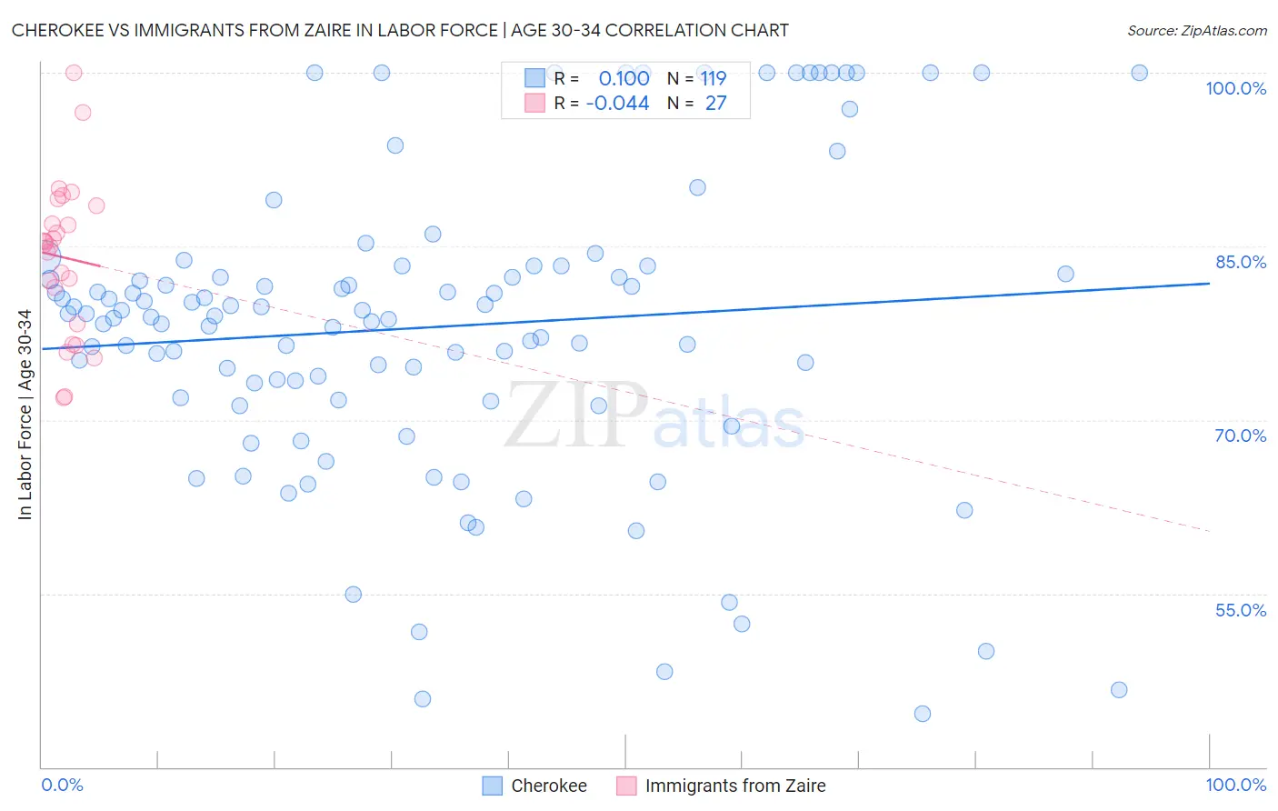 Cherokee vs Immigrants from Zaire In Labor Force | Age 30-34