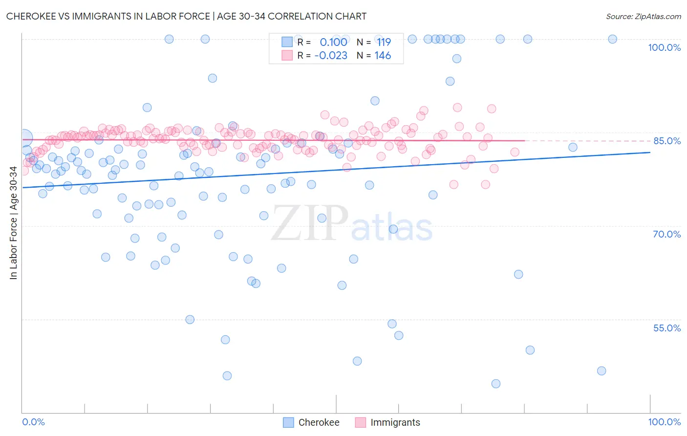 Cherokee vs Immigrants In Labor Force | Age 30-34