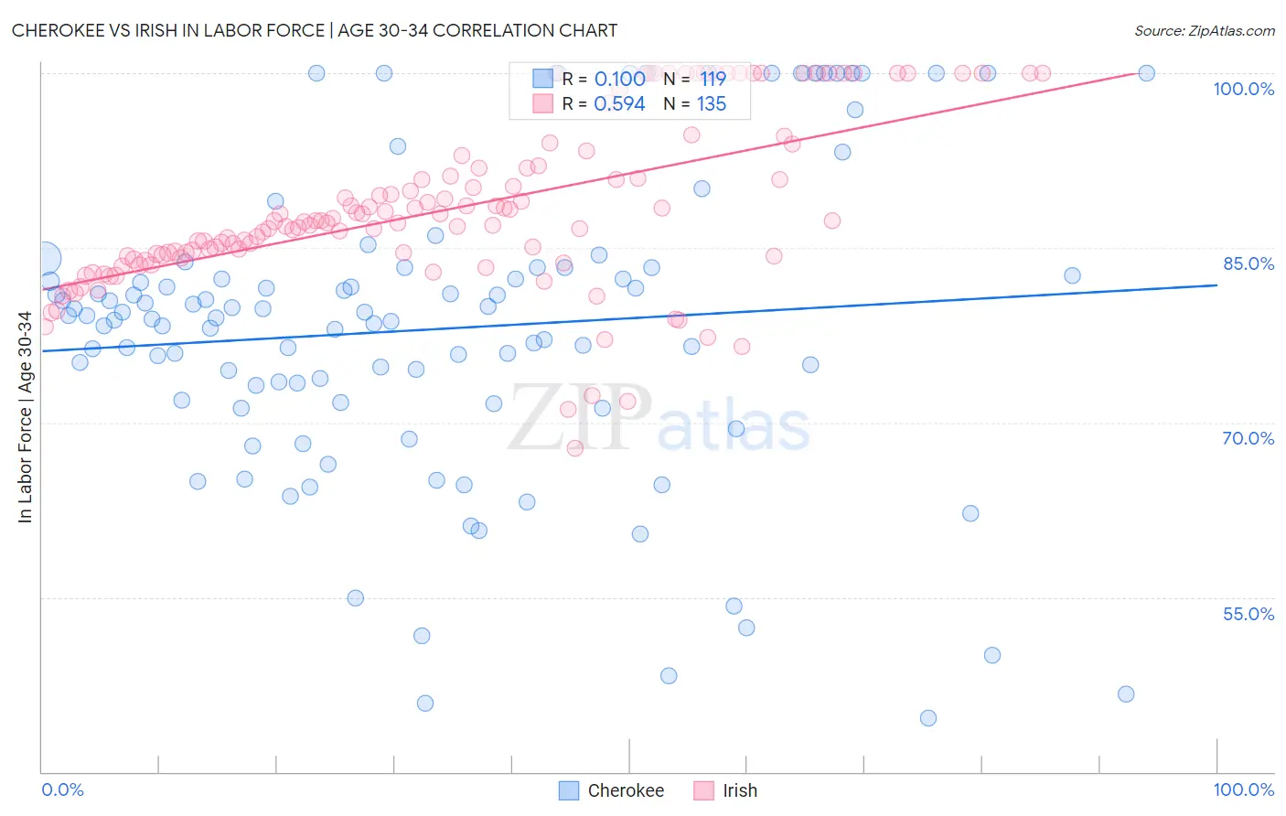 Cherokee vs Irish In Labor Force | Age 30-34