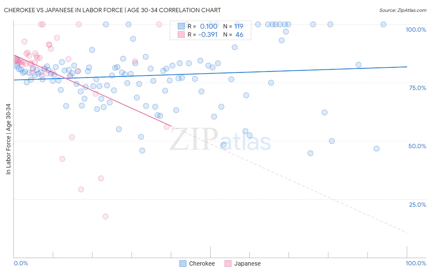 Cherokee vs Japanese In Labor Force | Age 30-34