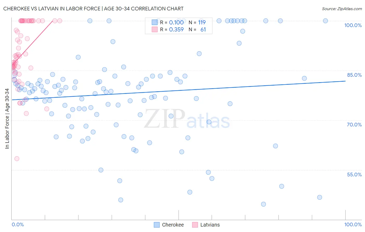 Cherokee vs Latvian In Labor Force | Age 30-34