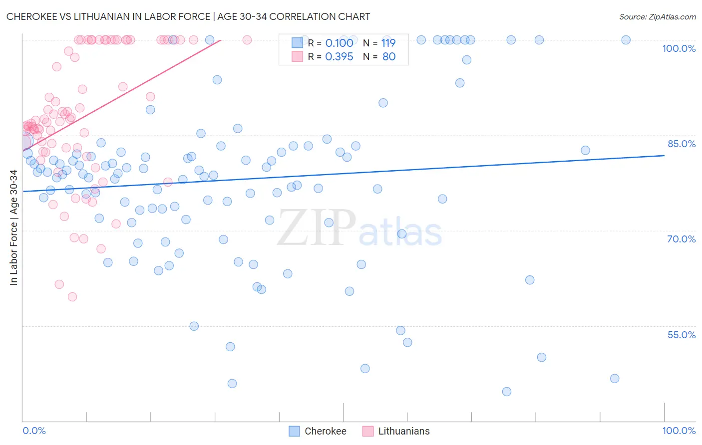 Cherokee vs Lithuanian In Labor Force | Age 30-34