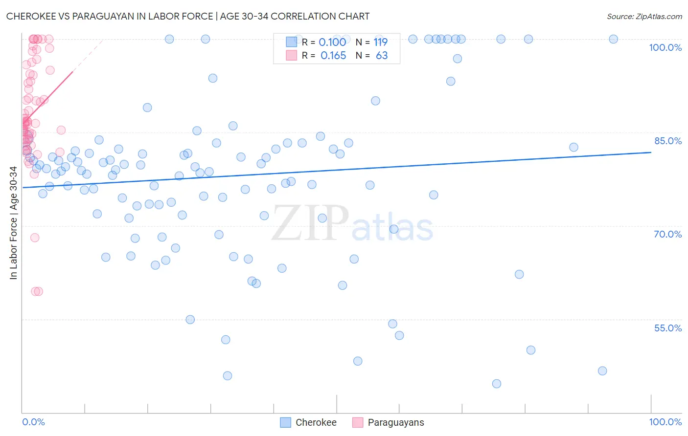Cherokee vs Paraguayan In Labor Force | Age 30-34