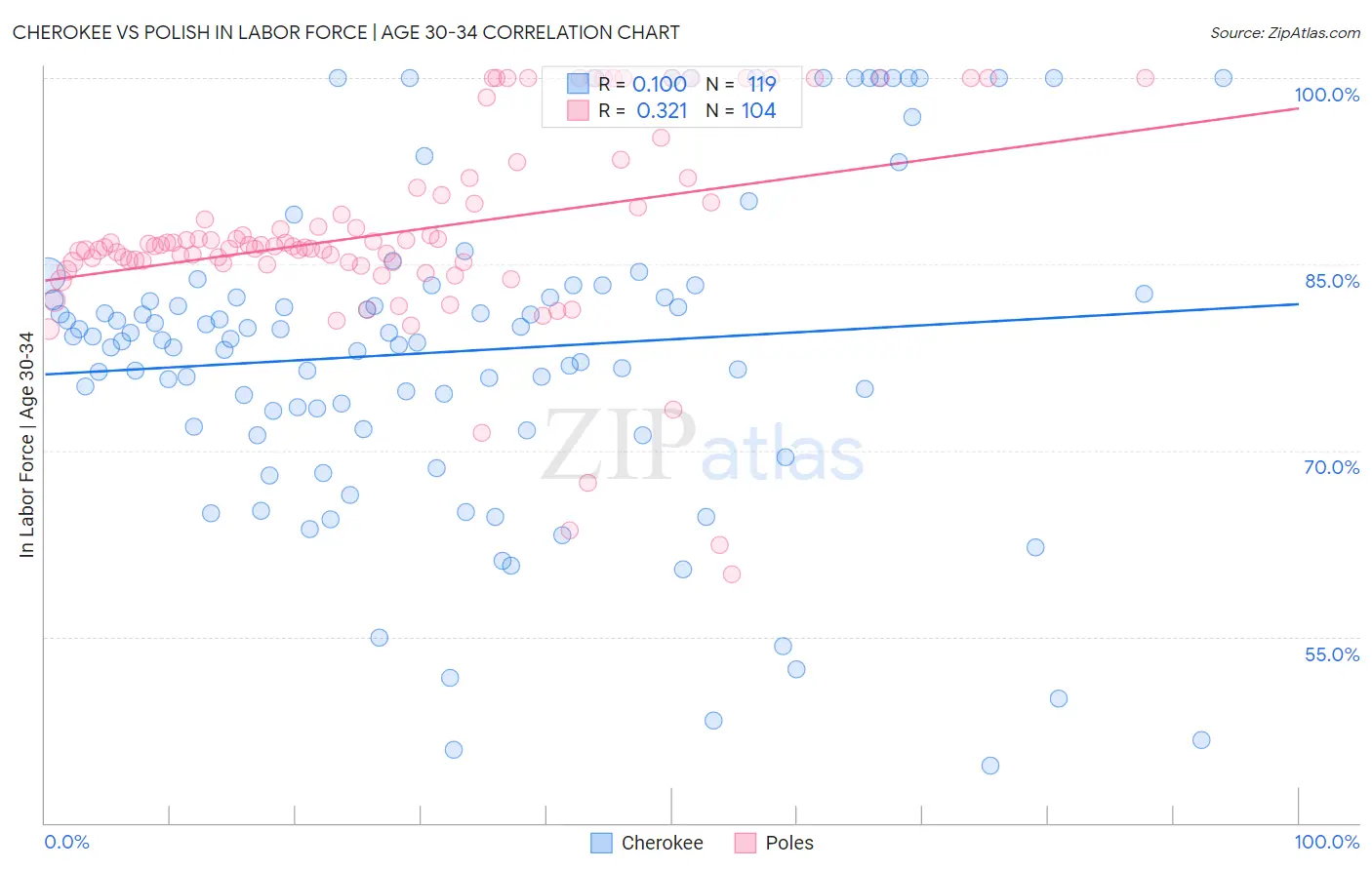 Cherokee vs Polish In Labor Force | Age 30-34