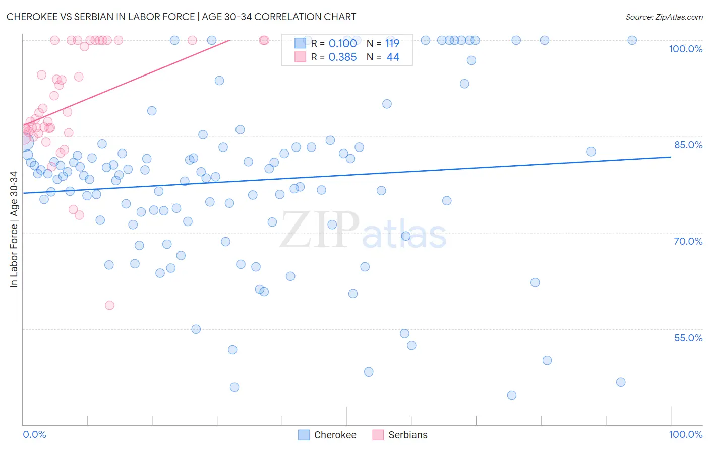 Cherokee vs Serbian In Labor Force | Age 30-34