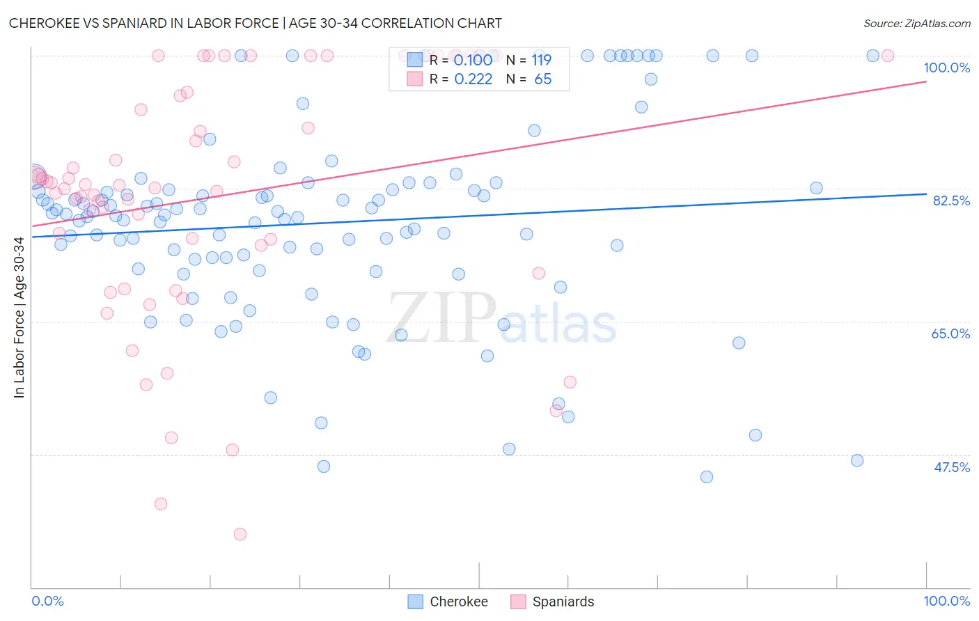 Cherokee vs Spaniard In Labor Force | Age 30-34