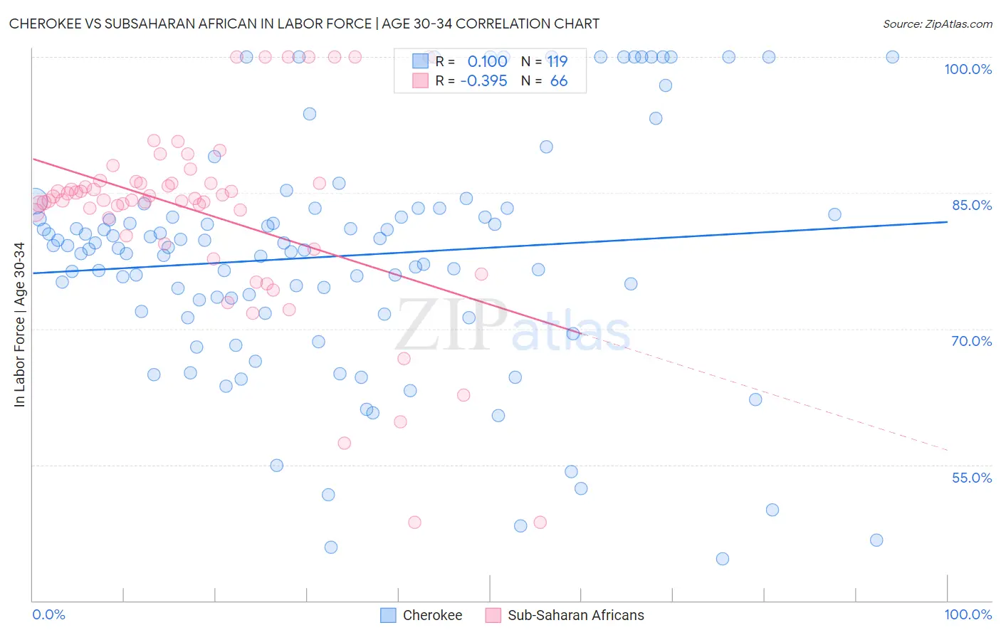 Cherokee vs Subsaharan African In Labor Force | Age 30-34