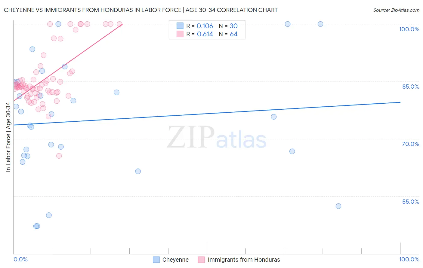 Cheyenne vs Immigrants from Honduras In Labor Force | Age 30-34