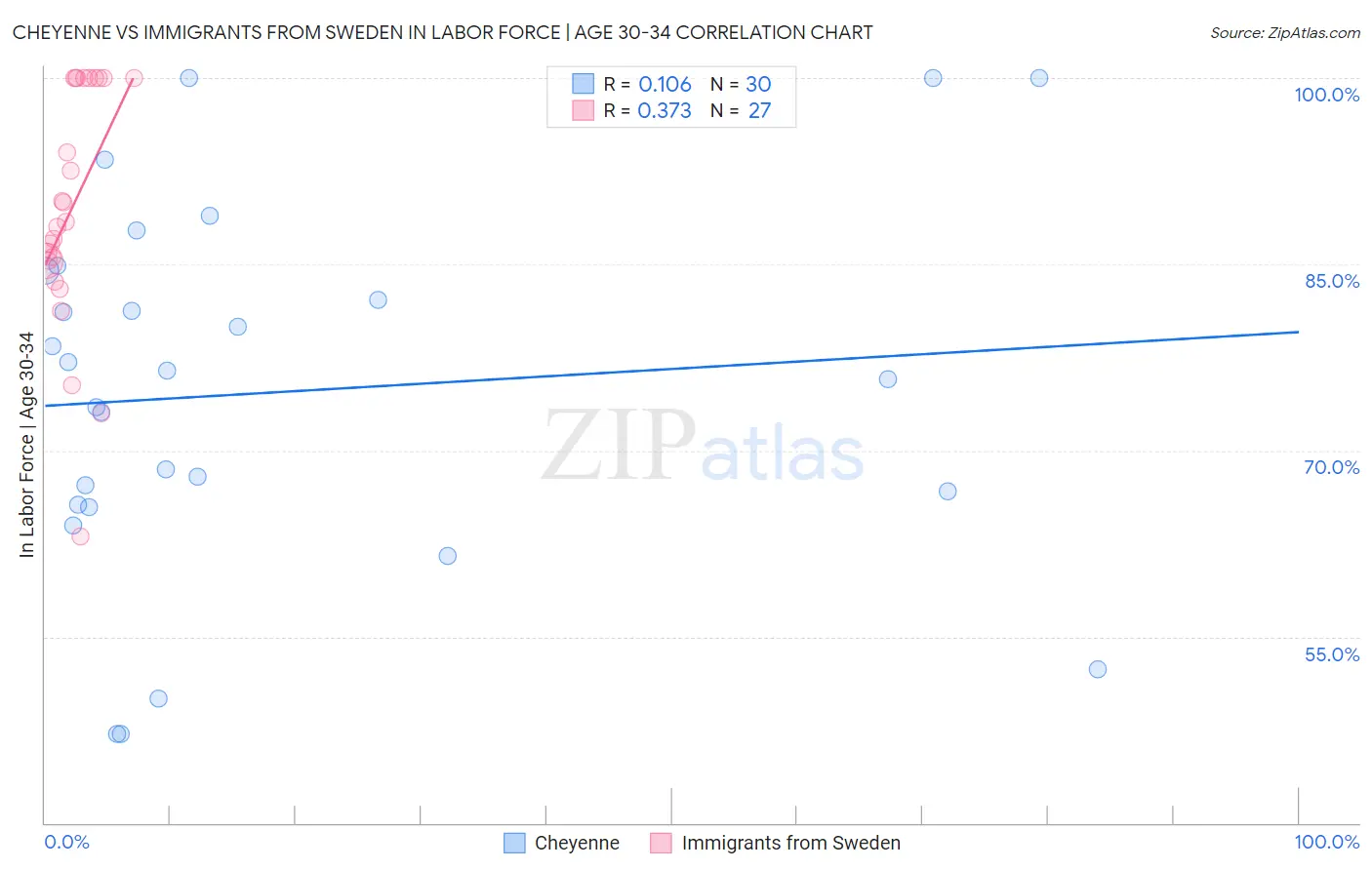 Cheyenne vs Immigrants from Sweden In Labor Force | Age 30-34