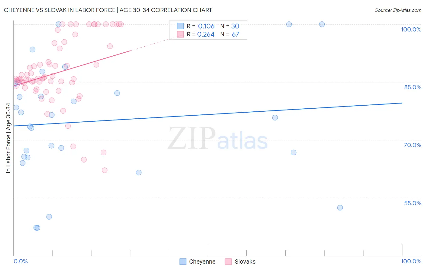Cheyenne vs Slovak In Labor Force | Age 30-34