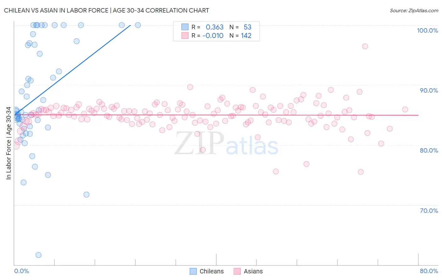 Chilean vs Asian In Labor Force | Age 30-34