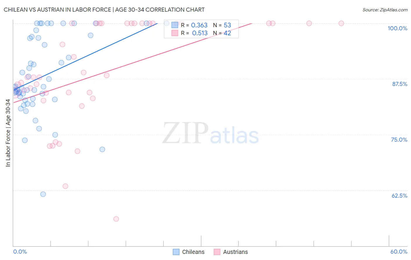 Chilean vs Austrian In Labor Force | Age 30-34