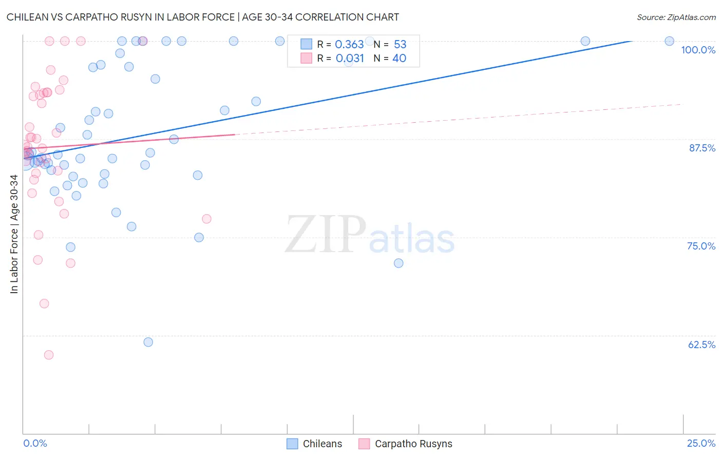 Chilean vs Carpatho Rusyn In Labor Force | Age 30-34