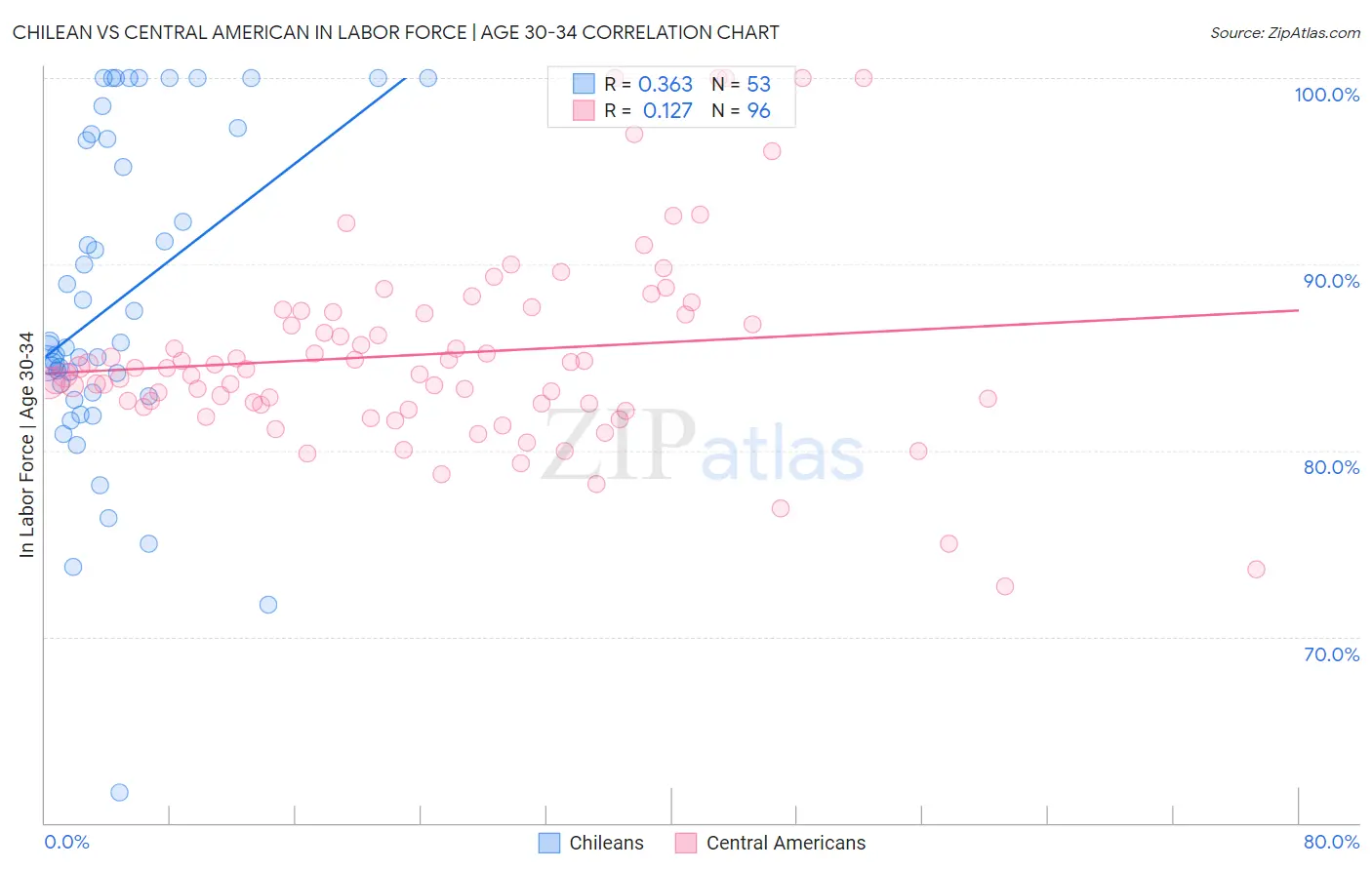 Chilean vs Central American In Labor Force | Age 30-34