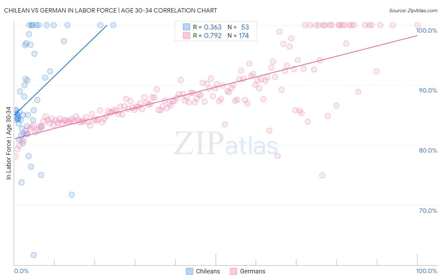 Chilean vs German In Labor Force | Age 30-34