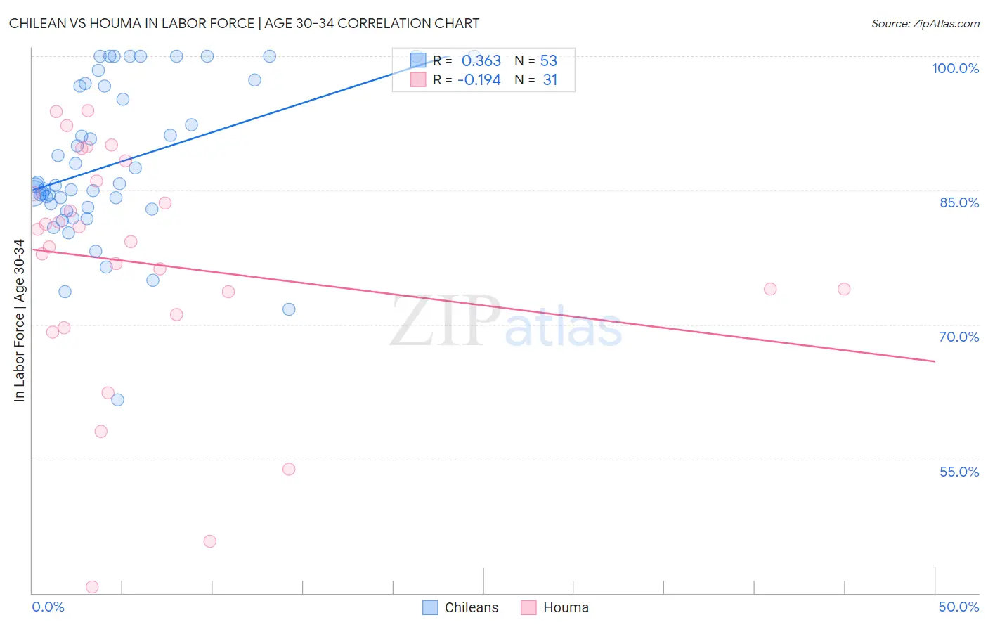 Chilean vs Houma In Labor Force | Age 30-34