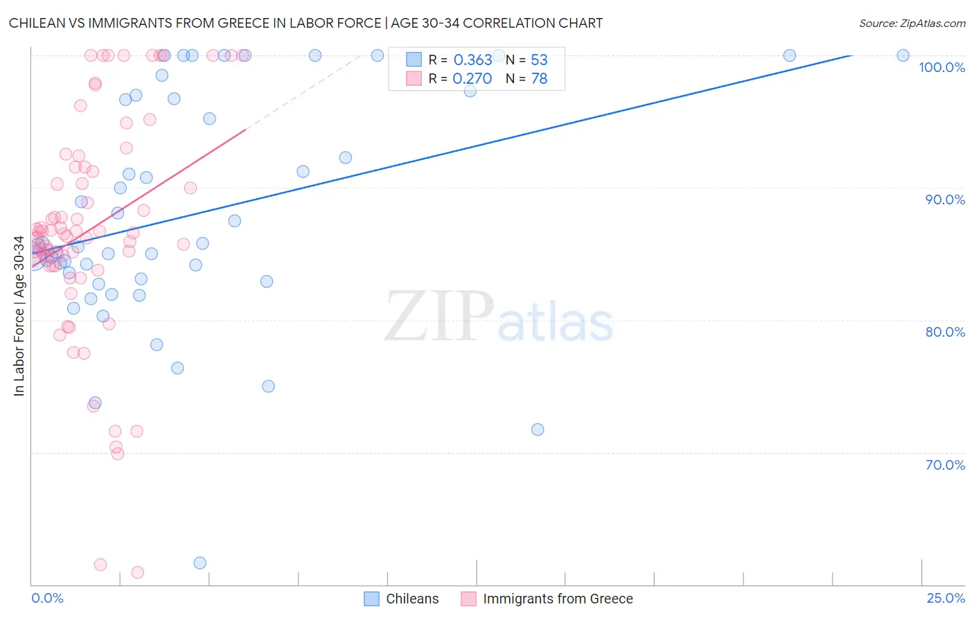 Chilean vs Immigrants from Greece In Labor Force | Age 30-34