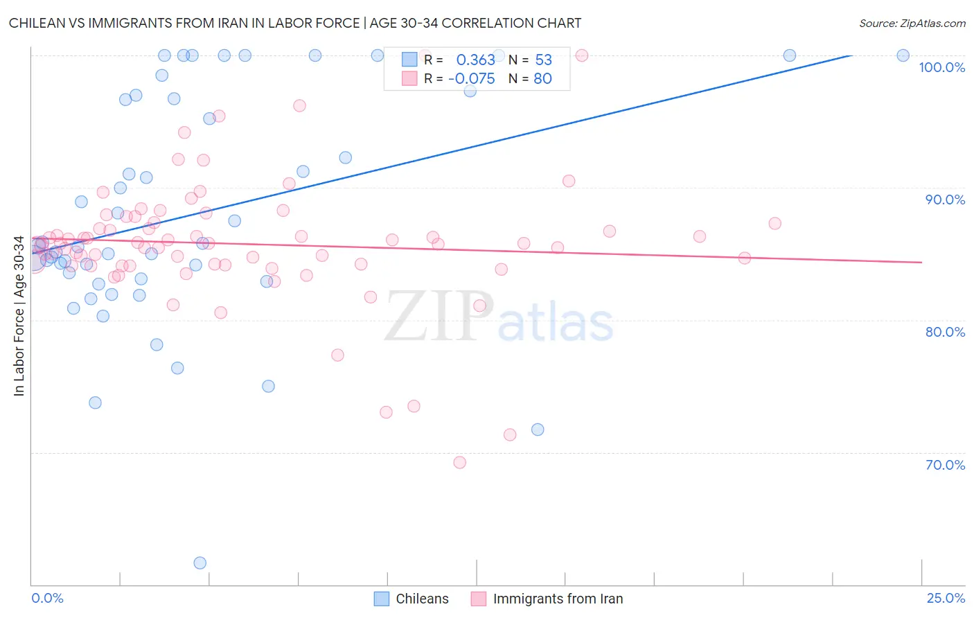 Chilean vs Immigrants from Iran In Labor Force | Age 30-34